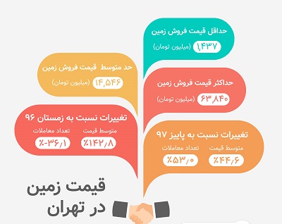 آخرین تغییرات بازار زمین در تهران