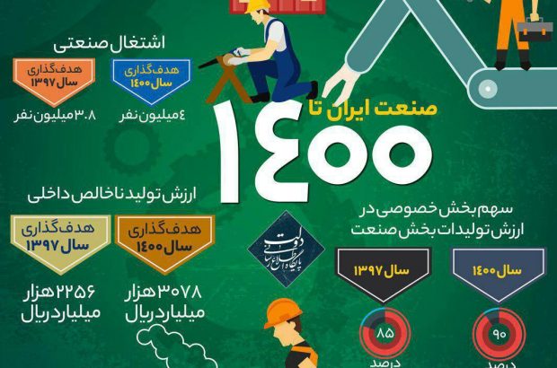 چشم انداز صنعت ایران تا سال ۱۴۰۰