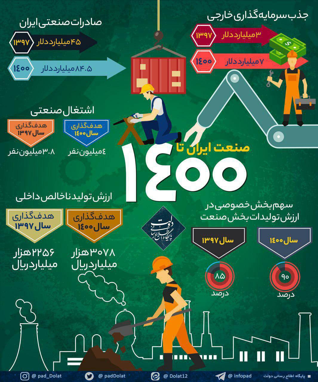 چشم انداز صنعت ایران تا سال ۱۴۰۰