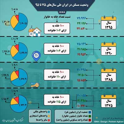 وضعیت مسکن در ایران طی سال‌های ۷۵ تا ۹۵ (اینفوگرافی)