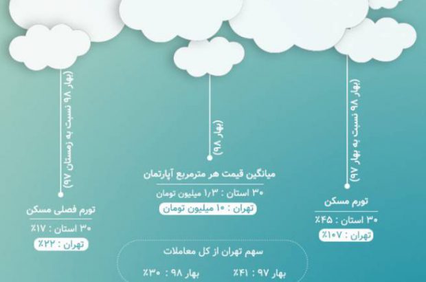 مقایسه نرخ مسکن در تهران با سایر استان‌ها + اینفوگرافی